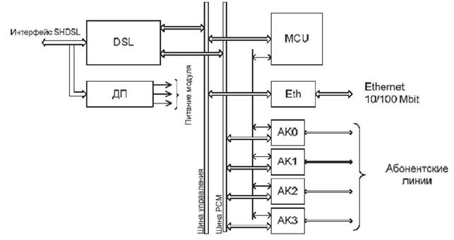 Структурная схема модуля