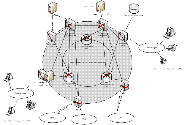 6 элементов сети. Мультисервисная сеть связи схема. Архитектура мультисервисной сети. Структура мультисервисной сети. Основы построения мультисервисных сетей NGN.
