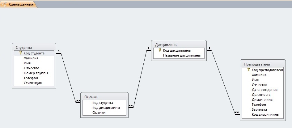 4 структура таблиц. Схема данных отображает связи между access. Схема базы данных пример университет. База данных студентов access. Схема данных учет успеваемости студентов колледжа.