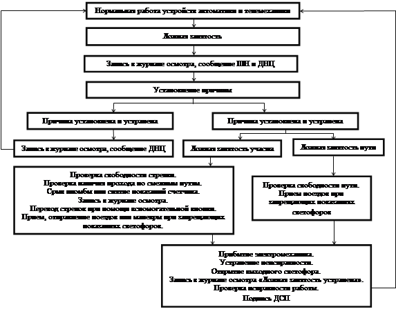 Технологическая карта сцб