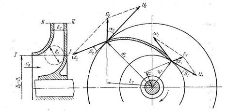 рис. движение жидкости в канале. вектор переносной скорости направлен. движение жидкости в рабочем колесе. кинематика потока в рабочем колесе центробежного насоса.