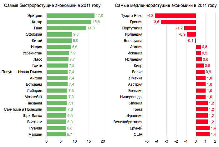 Численность населения стран центральной азии. Топ стран по приросту населения. Самые крупные страны по численности населения. Самое быстрорастущее население. Города россии по численности населения на 2021.
