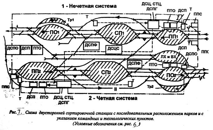 Показатели работы сортировочной станции. Показатели работы станции. Качественные показатели станции. Показатели работы сортировочной станции. Параллельное расположение парков сортировочной станции.