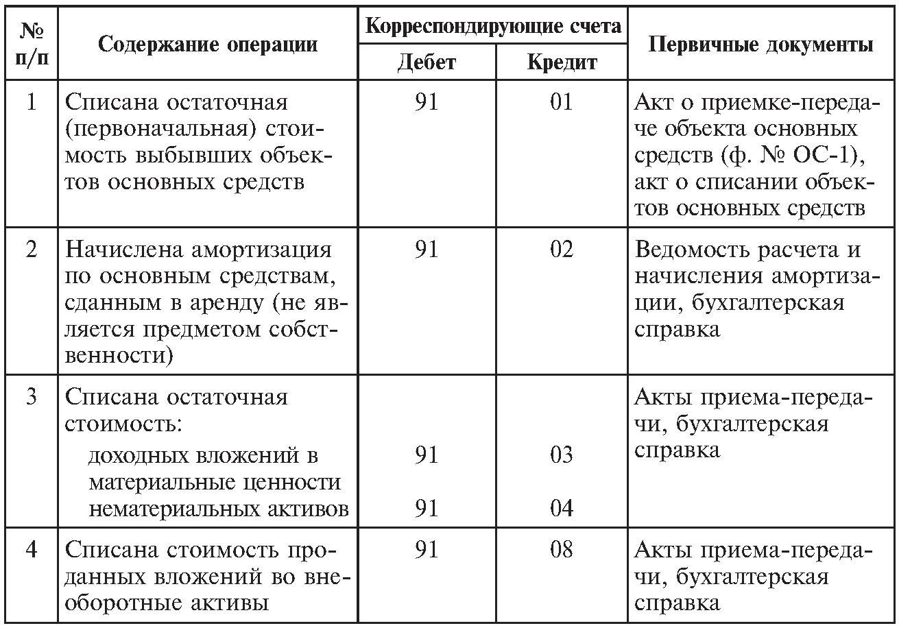 Кредит 91 счета