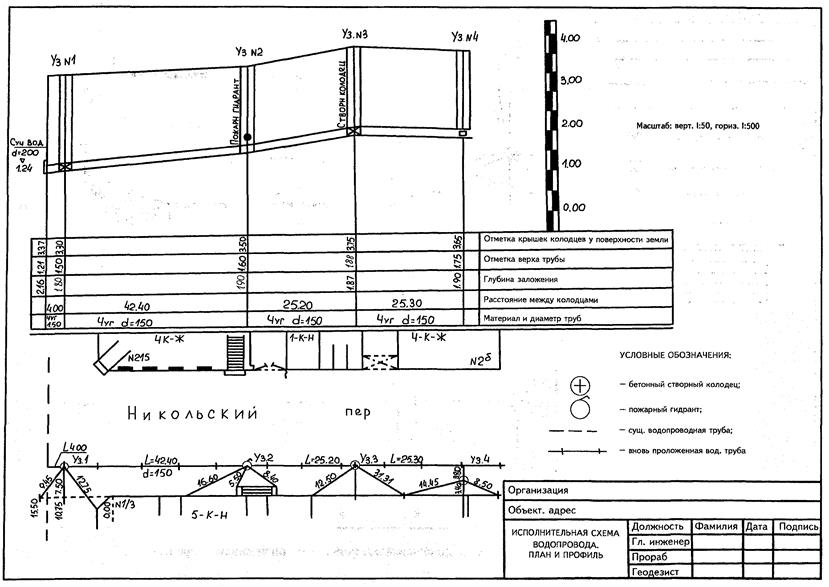 Исполнительная съемка газопровода образец
