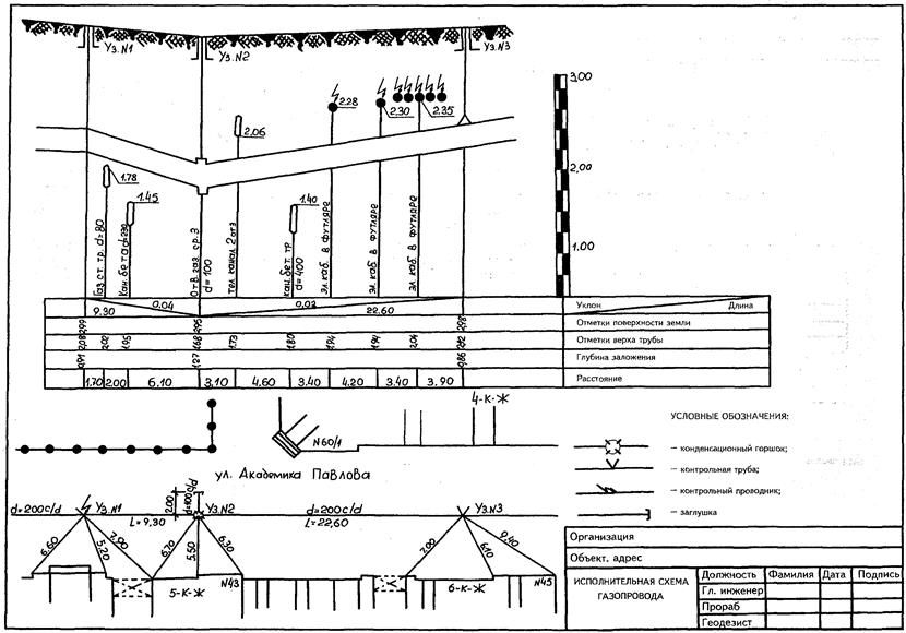 Исполнительная съемка газопровода образец