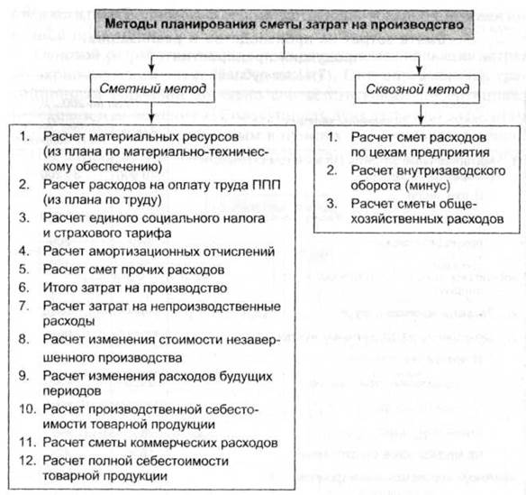 Планирование затрат включает: найдено 85 изображений