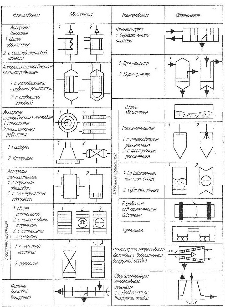 Оформление технологических схем