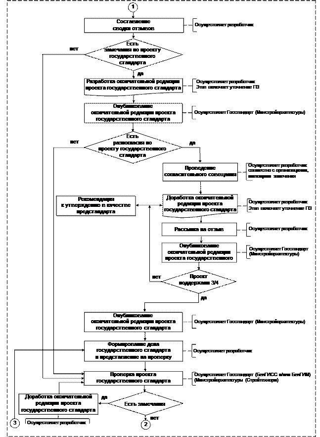 Схема разработки стандарта
