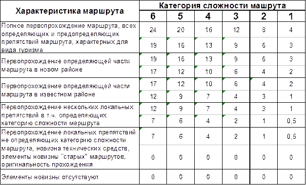 Спортивный туризм характеристика