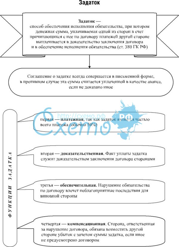 Способы обеспечения исполнения обязательств схема