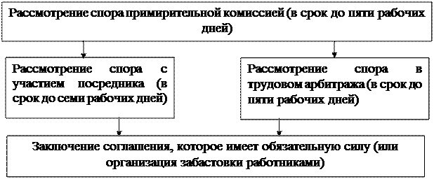 Рассмотрение трудового спора посредником. Трудового спора с участием посредника. рассмотрение коллективного трудового спора с участием посредника.