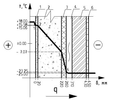 Конструкция температура. Стена распределение температуры. Распределение температуры по толщине конструкции. График распределения температуры по толщине конструкции. Ограждение с вентилируемой воздушной прослойкой график.