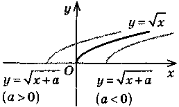 Корень возвести в степень. Смещение графиков функций с корнем. Корневая система деревьев. Сдвиг корень. Сдвиг корень.