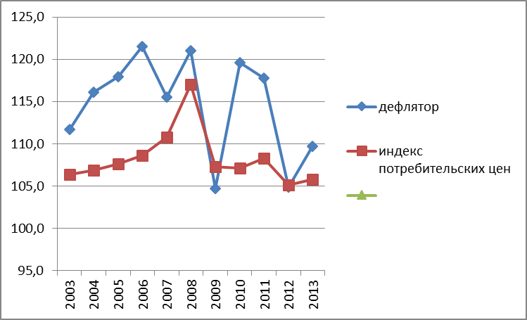 Динамика индекса уровня. Динамика индекса уровня