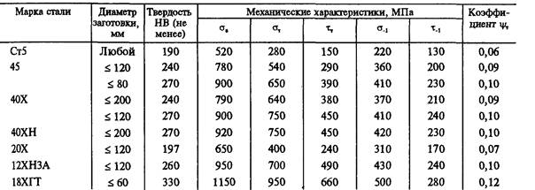 допускаемое напряжение для хрупких материалов.