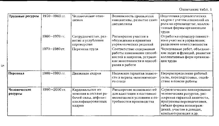 человеческий капитал человеческие ресурсы персонал