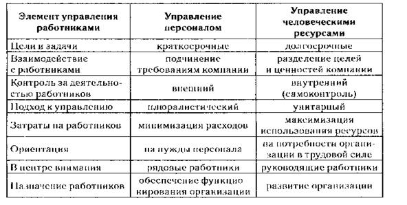 план человеческих ресурсов. развитие человеческого капитала. различия в людских ресурсах. отличие управления персоналом от управления человеческими ресурсами. характеристика концепции управления персоналом.