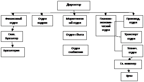 Организационная структура: пошаговая оптимизация
