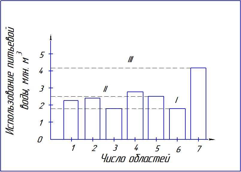 Полосовая диаграмма