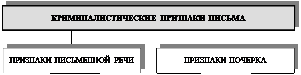 Значение признаков письменной речи. Составьте схемы признаков письма, письменной речи, почерка. выделите и зафиксируйте признаки письменной речи криминалистика. г.а.зорин теоретические основы криминалистики.