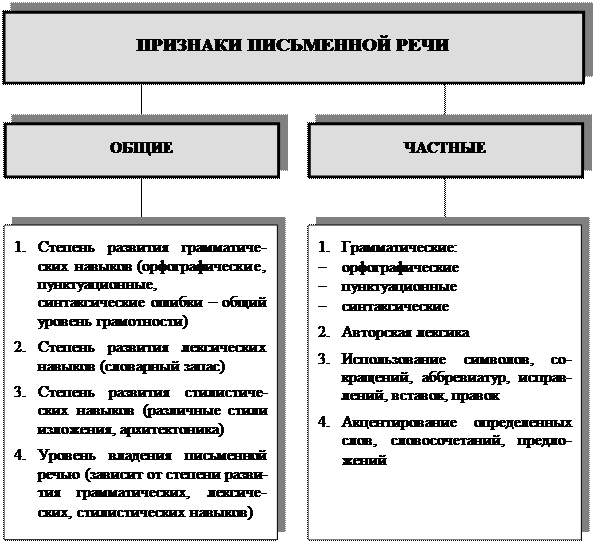 Общая речь и частная. Признаки письма в криминалистике схема. Схема признаков письменной речи. Признаки письменной речи криминалистика схема. Признаки письменной речи в криминалистике.