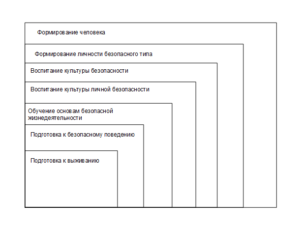 формирование безопасной личности