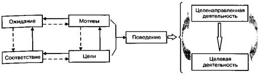 Элементы целенаправленного поведения. Стадии целенаправленного поведения. Организация целенаправленного поведения. Функциональная система это в психологии. Формирование целенаправленного поведения.