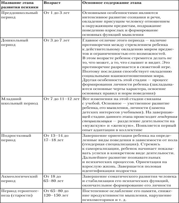 Схема этапы речевого развития в онтогенезе. Периодизация развития речи детей таблица. Этапы речевого развития по Леонтьеву. Онтогенез речевого развития детей таблица.