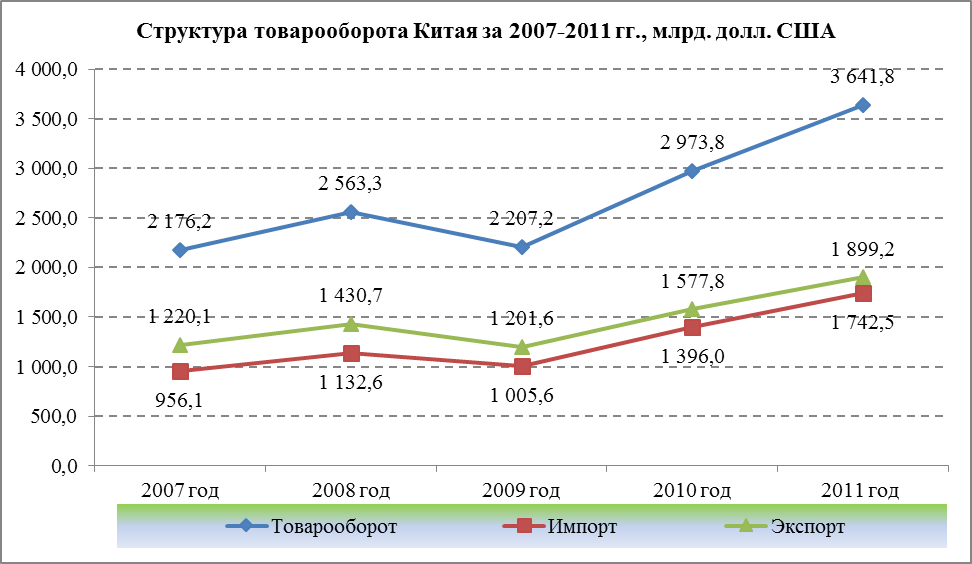 Товарооборот китая по годам. Товарооборот между россией и китаем. Объем торговли россии и китая. Динамика товарооборота россии и китая. Диаграмма экспорта /импорта сша 2020.