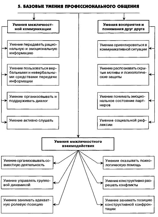 Навыки деловой коммуникации. Формирование навыка речи. Формирование навыков профессионального общения. Формирование навыков профессионального общения. Навыки эффективного общения.