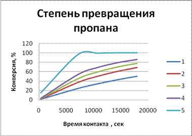 Степень конверсии. Зависимость степени превращения от давления. конверсия степень превращения.