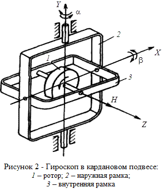 Схема гироскопа. Механический гироскоп схема. Гироскоп в кардановом подвесе. Механический роторный гироскоп схема. Схема трехстепенного гироскопа.