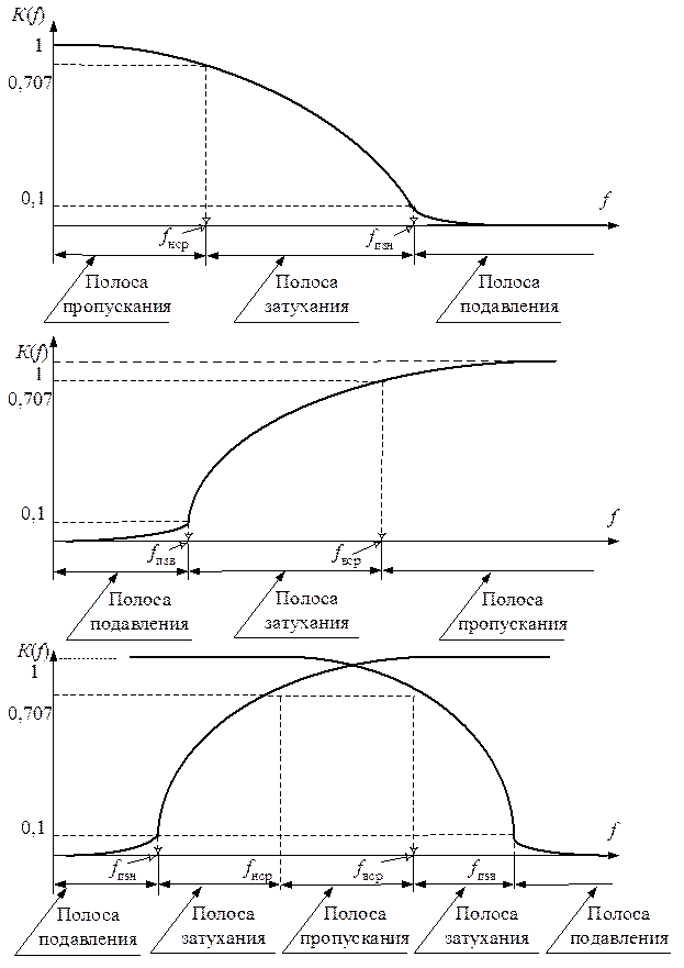 Полоса пропускания частоты. АЧХ полосового усилителя. Ширина полосы пропускания контура. Полоса пропускания АЧХ формула. Полоса пропускания усилителя формула.