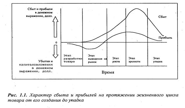Жизненный цикл спроса. График стадии жизненного цикла товара. Жизненный цикл товара (ЖЦТ) график. Стадии ЖЦТ жизненного цикла товара. Классический график жизненного цикла товара.