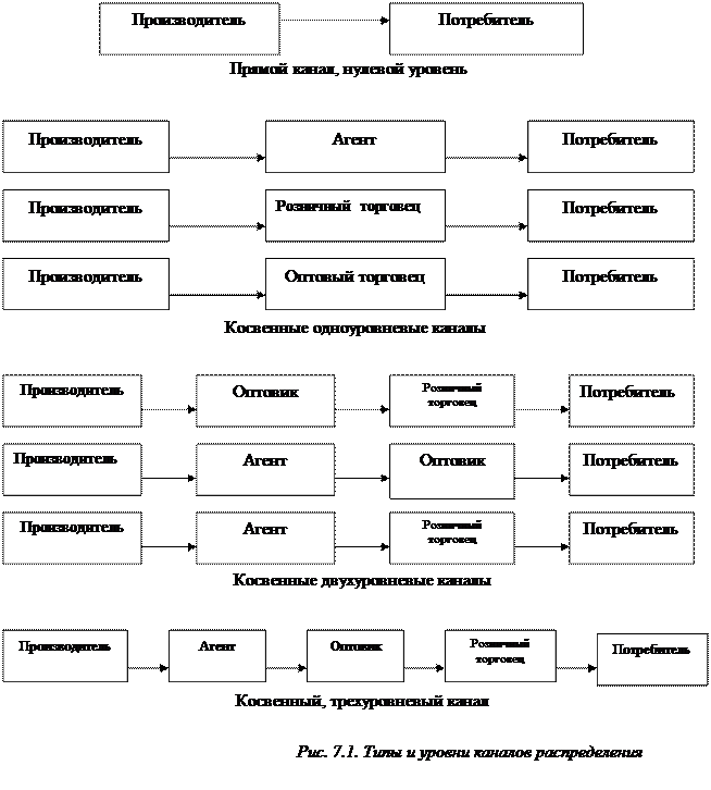 Факторы каналов распределения. Факторы влияния на каналы распределения. Уровни распределения (участники каждого из каналов распределения). Факторы определяющие канала распределения.