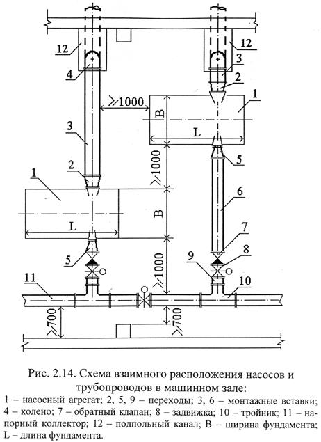 Схемы расположения насосов. К какому трубопроводу относится напорный трубопровод. Как выставить трубопровод по оси на емкости.