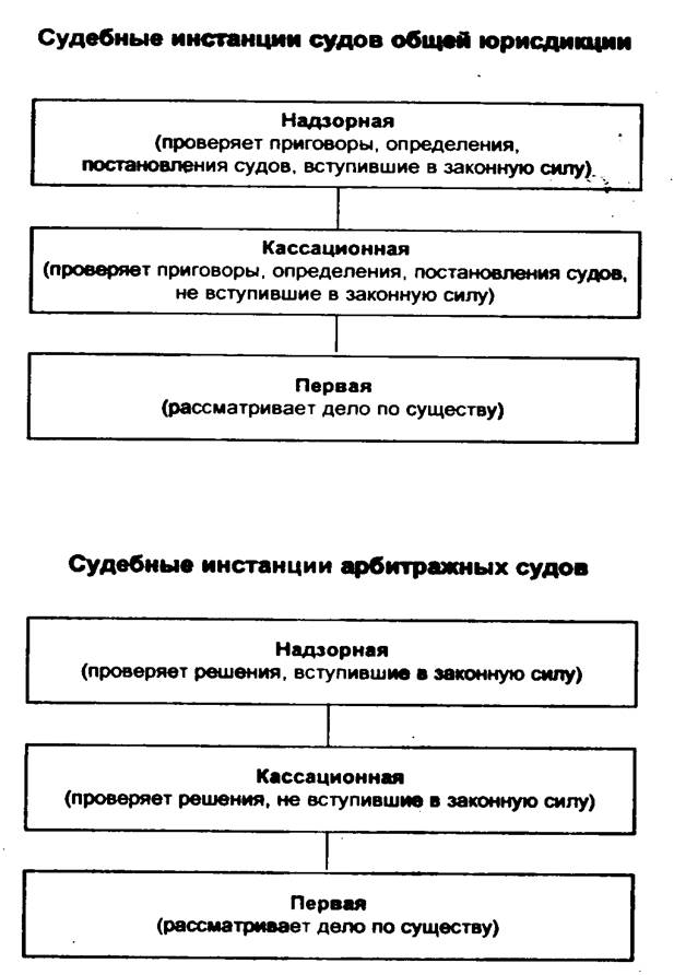 судебные инстанции в уголовном процессе. суд 1 инстанции выполняет функции. судебная система россии таблица. общая характеристика системы судов общей юрисдикции в рф. суды первой и второй инстанции схема.