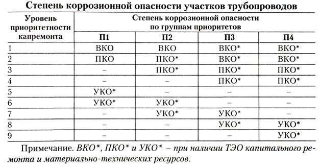 Коррозионная карта трубопровода