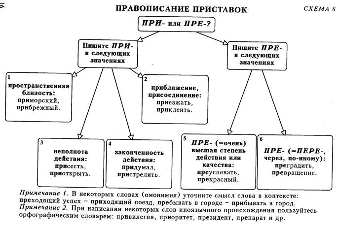 правописание приставок пре и при таблица. схема прею. схема прею. первичное постсинаптическое торможение схема. схема пресинаптического и постсинаптического торможения.