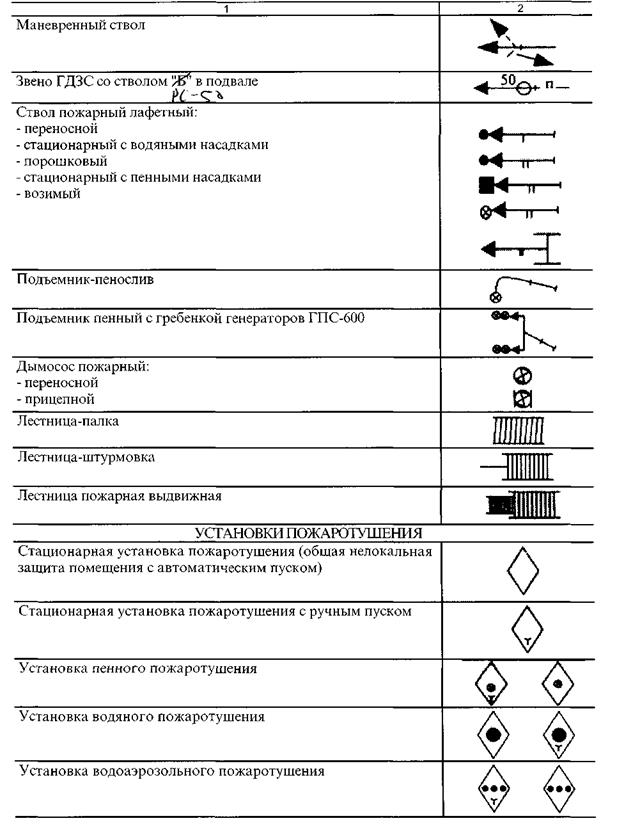 Обозначение стволов пожарных на схемах