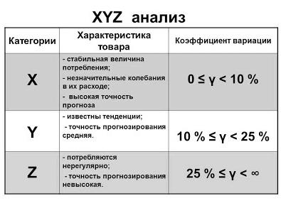 Коэффициент вариации товара. Этапы xyz анализа. Xyz анализ коэффициент вариации формула. Авс и xyz анализ в логистике. X y z анализ.