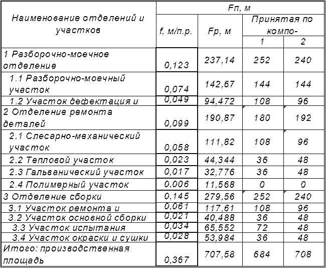 Площадь предприятия