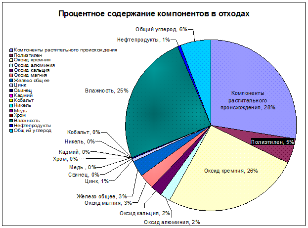 Способы определения компонентного состава отхода