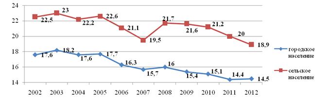 Проанализируйте таблицу динамики городского и сельского населения с 1959 по 2018 диаграмма
