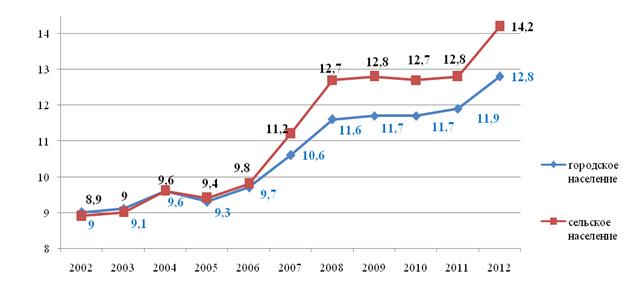 Проанализируйте таблицу динамики городского и сельского населения с 1959 по 2018 диаграмма