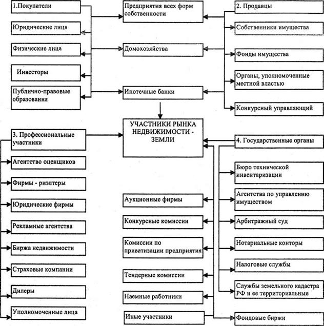 Схема участники рынка недвижимости