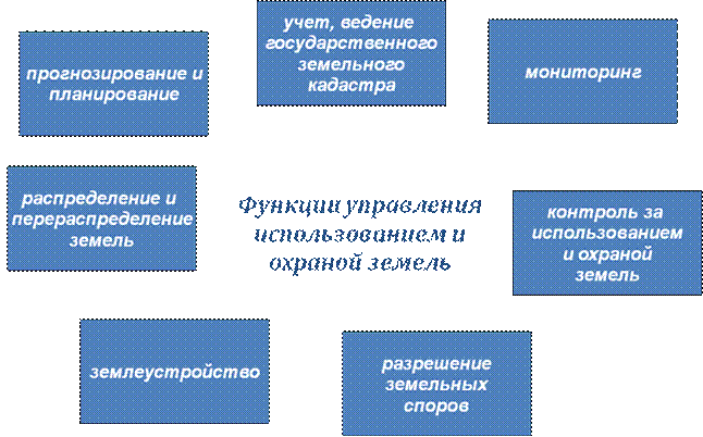Органы управления использованием и охраной земель. Контроль использования и охраны земель. государственный контроль за использованием земель. учет земель и контроль за их использованием. гос надзор за использованием и охраной земель.