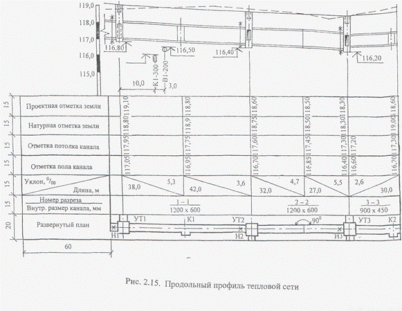 Уклон уличной канализации на 1 метр. Уклон канализационной трубы 110 мм на 1 метр. Угол уклона канализационной трубы 110 мм. Какой должен быть уклон тепловых сетей. Уклон трубопроводов ливневой канализации.