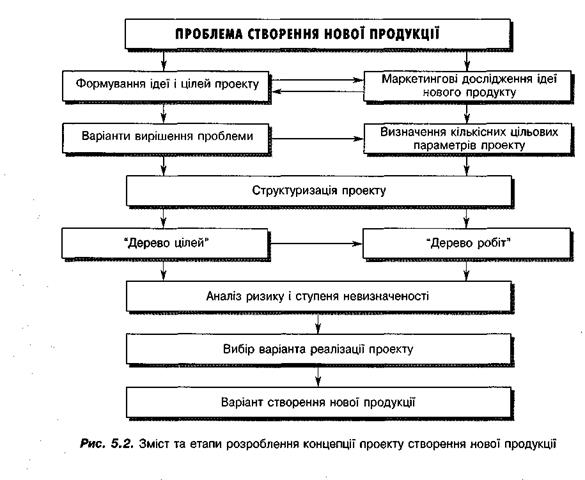 Етапи реалізації проекту